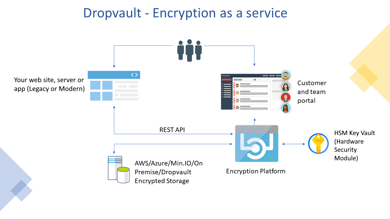 Encryption as a service (API)